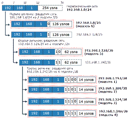 Маски подсети переменной длины (VLSM) - student2.ru