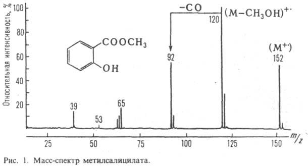 Масс-спектрометрические методы исследования - student2.ru