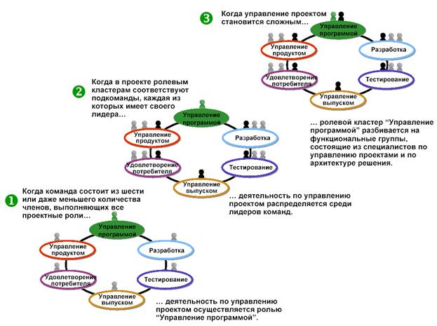 Масштабирование функций управления проектом - student2.ru