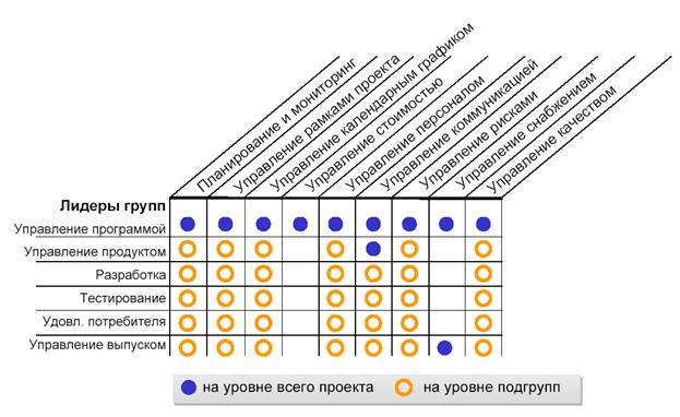 Масштабирование функций управления проектом - student2.ru