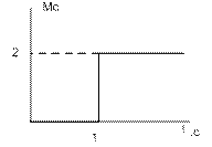 Математическая модель одномассовой механической части СЭП с постоянным моментом инерции и с реактивным моментом нагрузки в форме структурной схемы - student2.ru