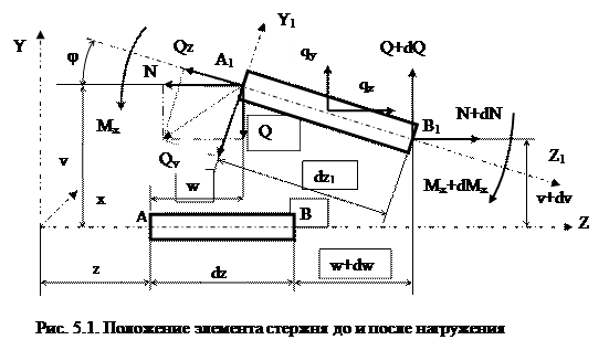 Математическая модель плоского изгиба и растяжения прямого стержня при больших перемещениях - student2.ru