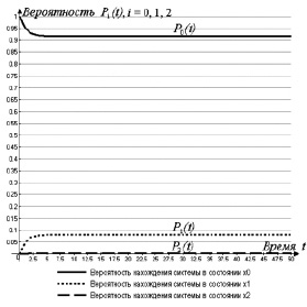 математическая модель воздействия угроз на информационную систему обработки персональных данных - student2.ru