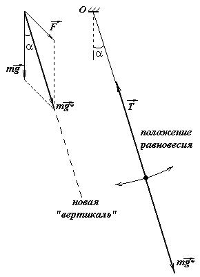 Математический маятник в постоянном силовом поле - student2.ru