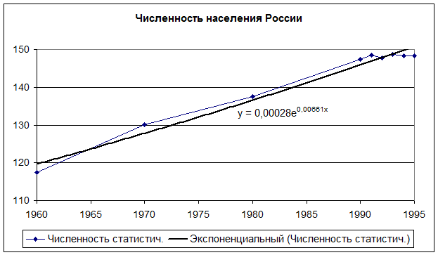 Математическое моделирование с использованием Excel - student2.ru