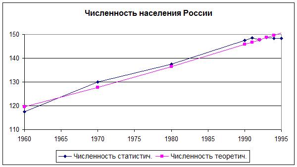 Математическое моделирование с использованием Excel - student2.ru