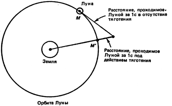 Математика и загадка тяготения - student2.ru