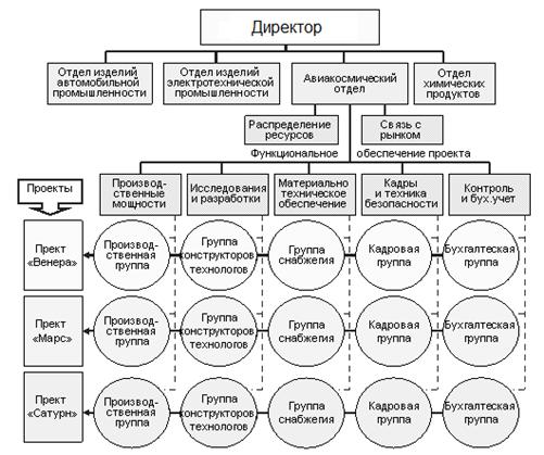 Матричная организационная структура проекта - student2.ru