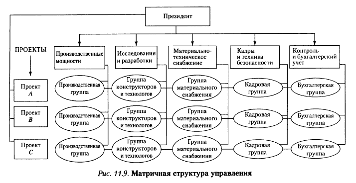 Матричная организационная структура: сущность, специфические особенности - student2.ru