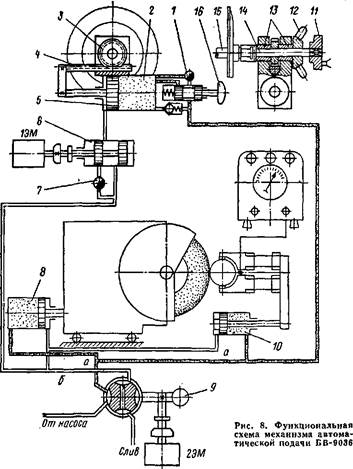 механизм автоматической подачи типа бв-9036 к круглошлифовальным станкам - student2.ru