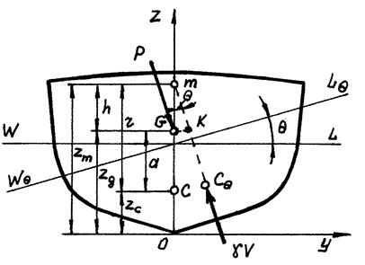 Метацентрические формулы остойчивости и их практическое применение - student2.ru