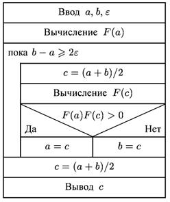 Метод деления отрезка пополам (метод бисекции) - student2.ru