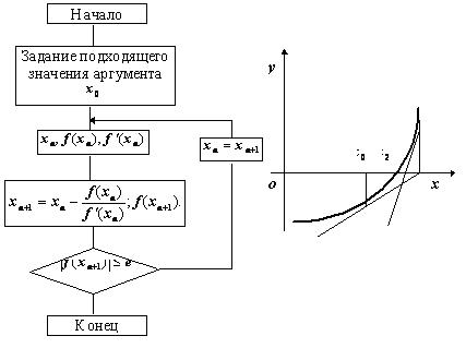 Метод касательных (метод Ньютона) - student2.ru