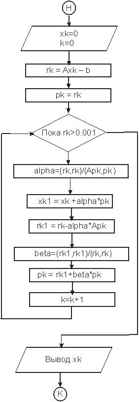 Метод минимальных поправок. 1. Задаем вектор х0 (начальное приближение), матрицу B = BT > 0. - student2.ru