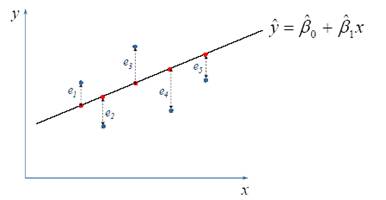 Метод наименьших квадратов. Вывод формул метода наименьших квадратов для парного случая. Суть метода, графическое представление, условия применения - student2.ru