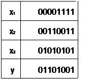 Метод неопределенных коэффициентов - student2.ru