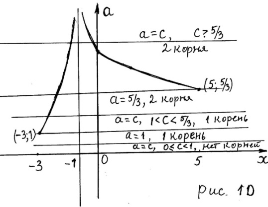 Метод областей 1 страница - student2.ru