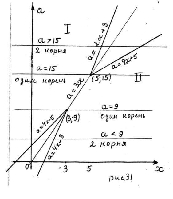 Метод областей 6 страница - student2.ru