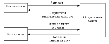 Метод оптимизации, основанный на стоимости - student2.ru