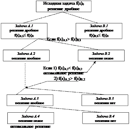 метод отсечений гомори - student2.ru