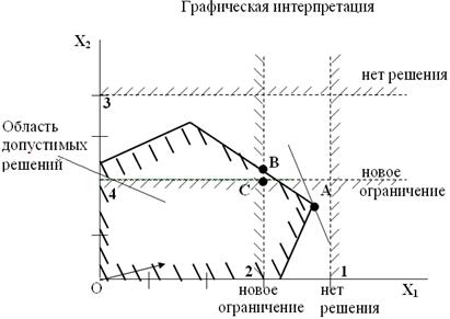 метод отсечений гомори - student2.ru