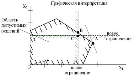 метод отсечений гомори - student2.ru