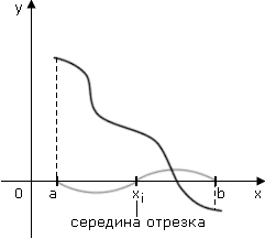 Метод половинного деления - student2.ru
