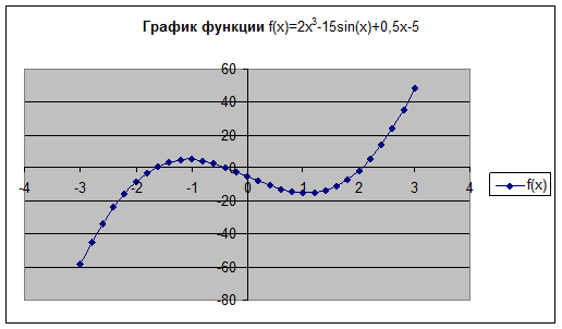 Метод половинного деления (метод дихотомии) - student2.ru