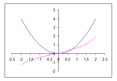 Метод половинного деления. Один из методов уточнения корней уравнения (1) – метод половинного деления - student2.ru
