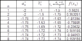 Метод половинного деления. Один из методов уточнения корней уравнения (1) – метод половинного деления - student2.ru