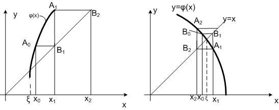 Метод половинного деления. Пусть корень уравнения f(x)=0 отделен на отрезке [a;b], то есть на этом отрезке имеется - student2.ru