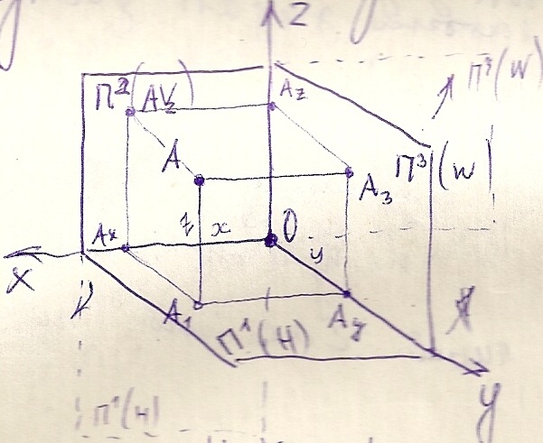 Метод проекции (операции), аппарат проецирования. - student2.ru