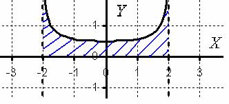 Метод решения несобственного интеграла второго рода с точками разрыва на обоих концах отрезка - student2.ru