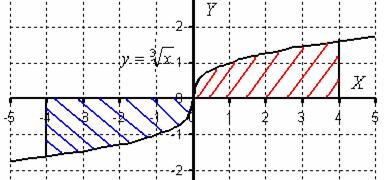 Метод решения определенного интеграла от нечетной функции по симметричному относительно нуля отрезку - student2.ru