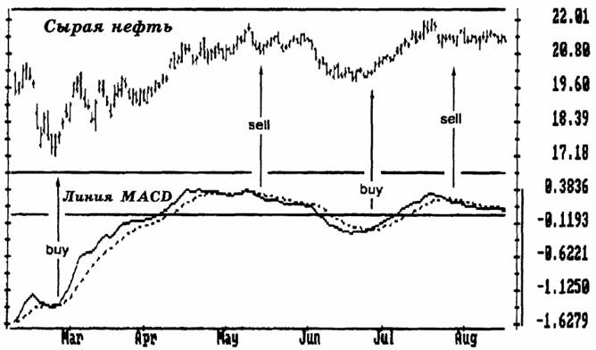 Метод сближения /расхождения показателя среднего движения курса (MACD) и MACD-гистограмма - student2.ru