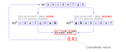 Метод серединных квадратов - student2.ru