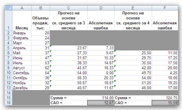 Метод скользящего среднего - student2.ru