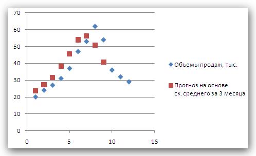 Метод скользящего среднего - student2.ru