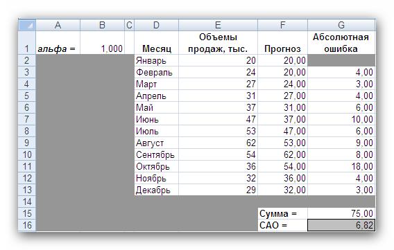 Метод экспоненциального сглаживания - student2.ru