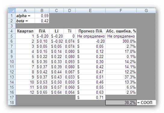 Метод экспоненциального сглаживания - student2.ru