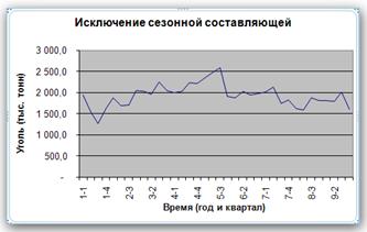 Метод экспоненциального сглаживания - student2.ru