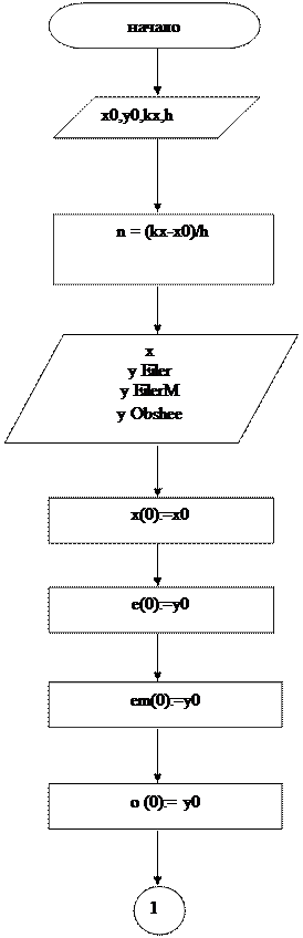 Метод Эйлера модифицированный. 2. Отмечаем А(1; 0) – первую точку интегральной кривой; - student2.ru