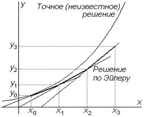Метод Эйлера решения задачи Коши для ОДУ 1 порядка - student2.ru