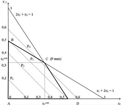 Метода линейного программирования - student2.ru