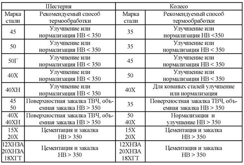 методические рекомендации по выполнению задания - student2.ru