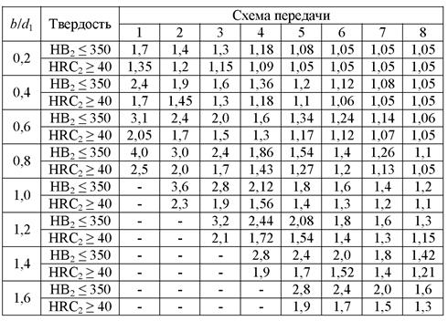 методические рекомендации по выполнению задания - student2.ru