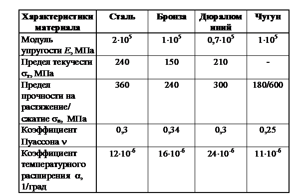 Методические указания и схемы заданий к расчетно-графическим работам - student2.ru