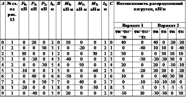 Задача № 1. Подбор сечения стержня, подверженного растяжению-сжатию - student2.ru