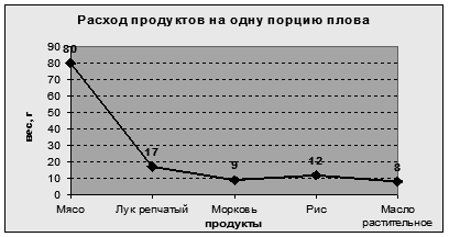 Методические указания к выполнению задания. Подробное изложение построения диаграммы приведено в [1] - student2.ru