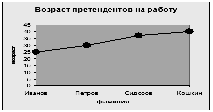 Методические указания к выполнению задания. Подробное изложение построения диаграммы приведено в [1] - student2.ru